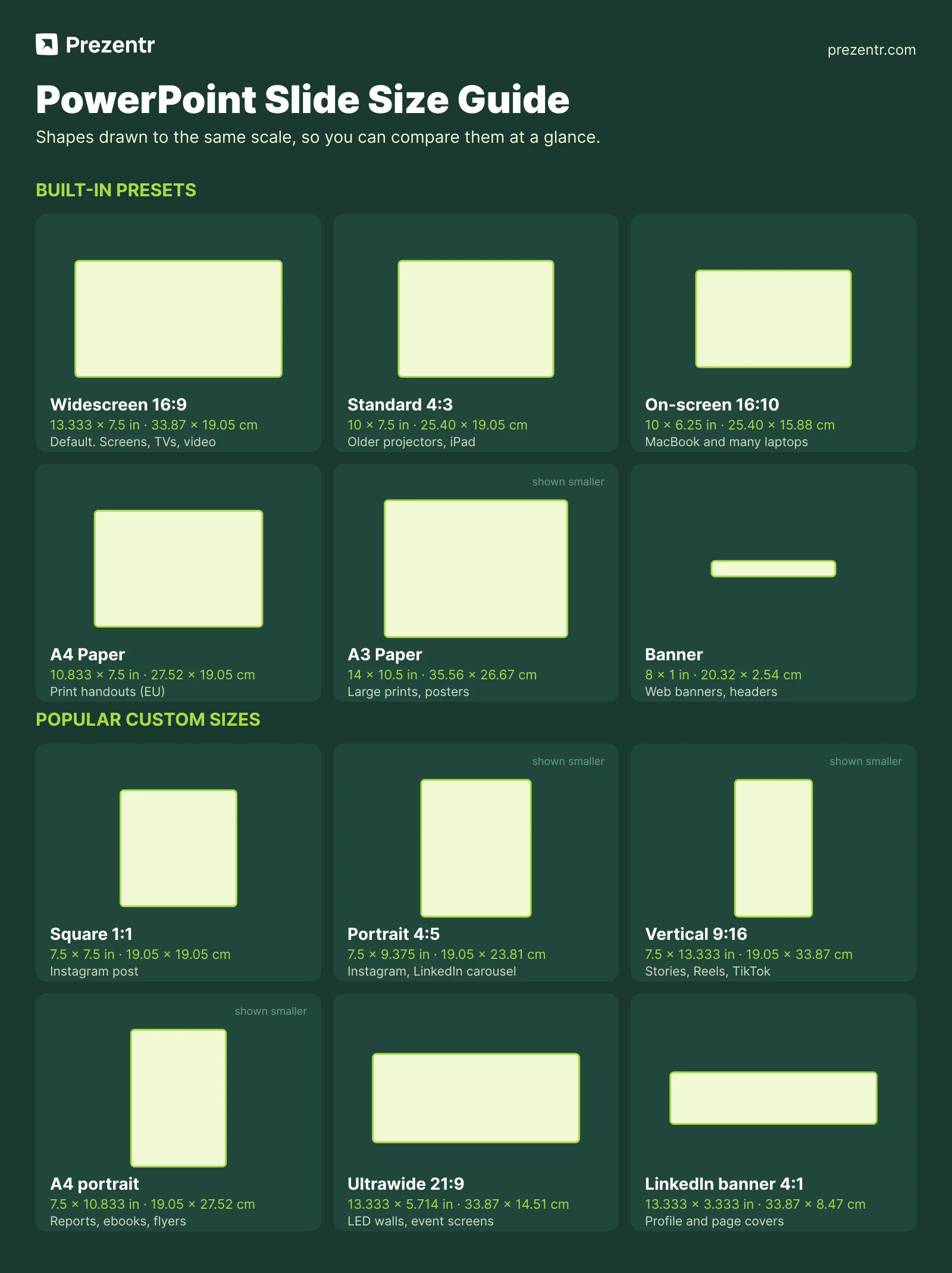 PowerPoint slide size guide chart comparing Widescreen 16:9, Standard 4:3, 16:10, A4, A3, Banner and popular custom sizes such as square, 4:5, 9:16 and 21:9, drawn to scale